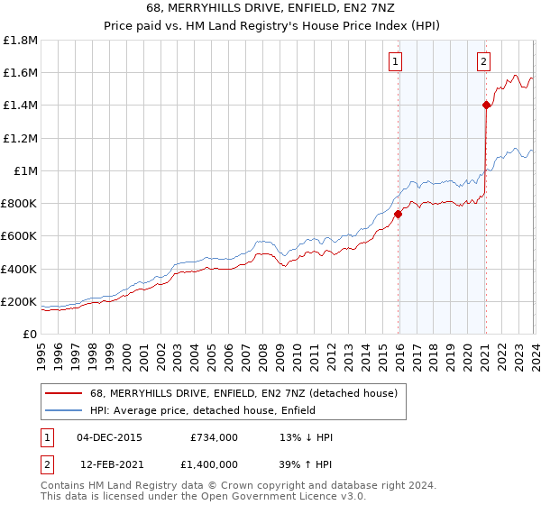 68, MERRYHILLS DRIVE, ENFIELD, EN2 7NZ: Price paid vs HM Land Registry's House Price Index