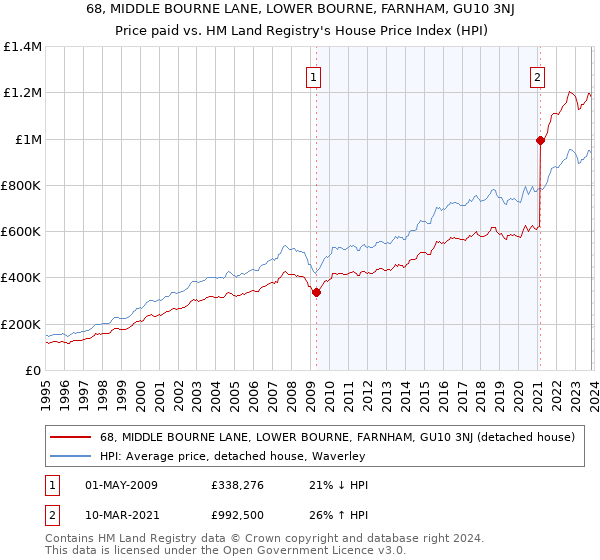 68, MIDDLE BOURNE LANE, LOWER BOURNE, FARNHAM, GU10 3NJ: Price paid vs HM Land Registry's House Price Index