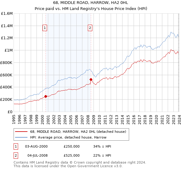 68, MIDDLE ROAD, HARROW, HA2 0HL: Price paid vs HM Land Registry's House Price Index