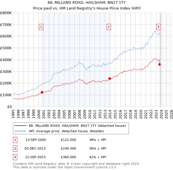 68, MILLAND ROAD, HAILSHAM, BN27 1TY: Price paid vs HM Land Registry's House Price Index