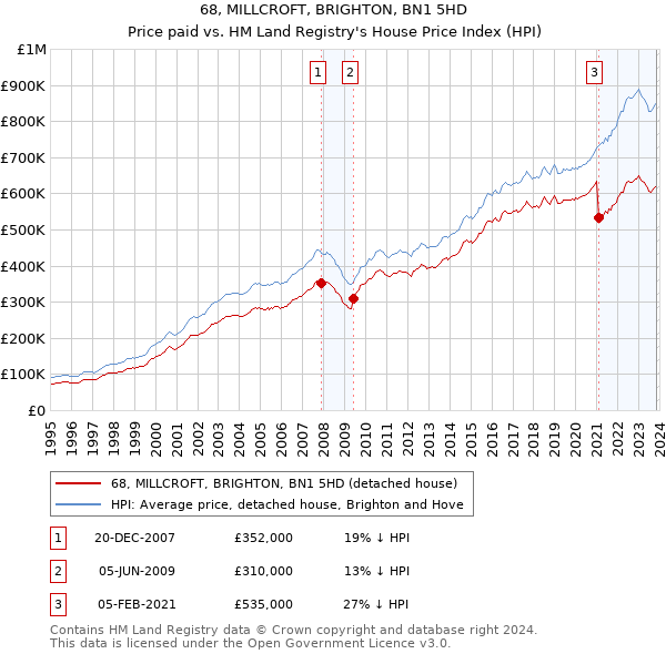 68, MILLCROFT, BRIGHTON, BN1 5HD: Price paid vs HM Land Registry's House Price Index