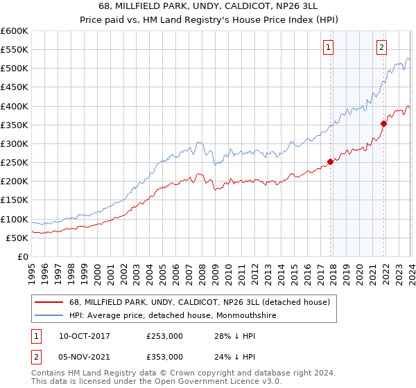 68, MILLFIELD PARK, UNDY, CALDICOT, NP26 3LL: Price paid vs HM Land Registry's House Price Index