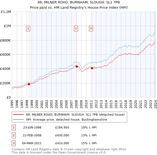 68, MILNER ROAD, BURNHAM, SLOUGH, SL1 7PB: Price paid vs HM Land Registry's House Price Index