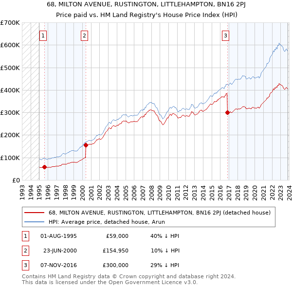 68, MILTON AVENUE, RUSTINGTON, LITTLEHAMPTON, BN16 2PJ: Price paid vs HM Land Registry's House Price Index
