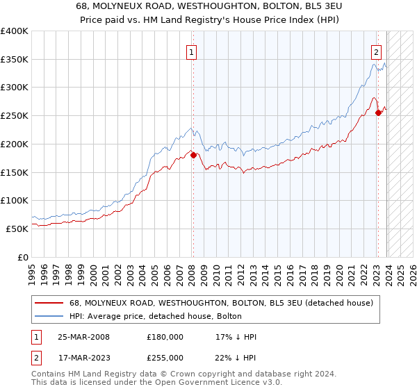 68, MOLYNEUX ROAD, WESTHOUGHTON, BOLTON, BL5 3EU: Price paid vs HM Land Registry's House Price Index