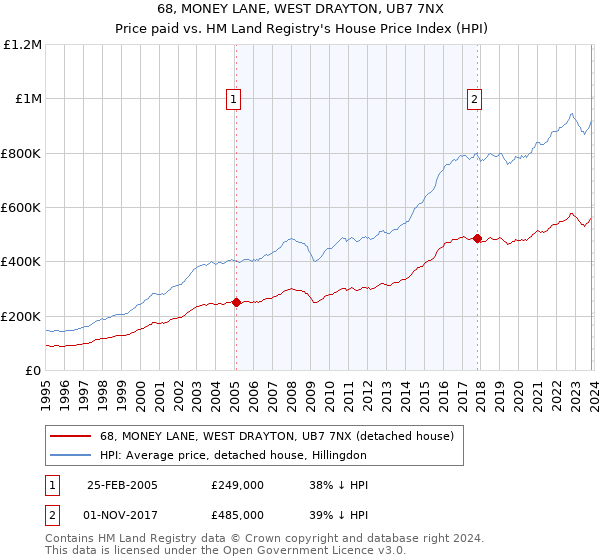 68, MONEY LANE, WEST DRAYTON, UB7 7NX: Price paid vs HM Land Registry's House Price Index