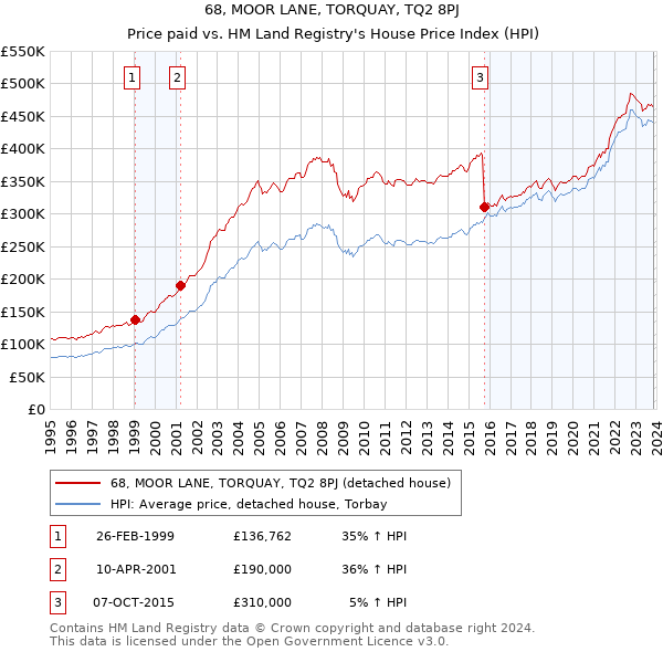 68, MOOR LANE, TORQUAY, TQ2 8PJ: Price paid vs HM Land Registry's House Price Index