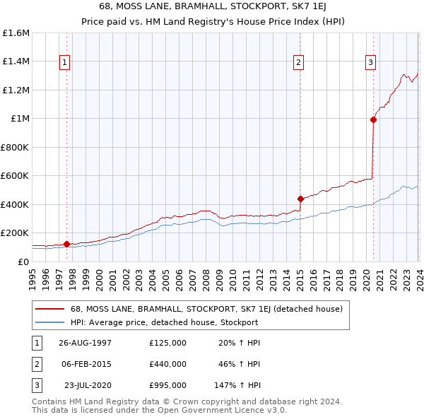 68, MOSS LANE, BRAMHALL, STOCKPORT, SK7 1EJ: Price paid vs HM Land Registry's House Price Index