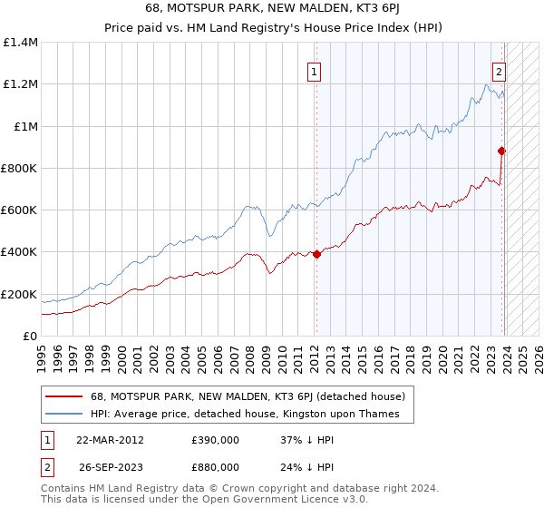 68, MOTSPUR PARK, NEW MALDEN, KT3 6PJ: Price paid vs HM Land Registry's House Price Index