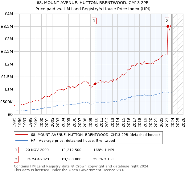 68, MOUNT AVENUE, HUTTON, BRENTWOOD, CM13 2PB: Price paid vs HM Land Registry's House Price Index