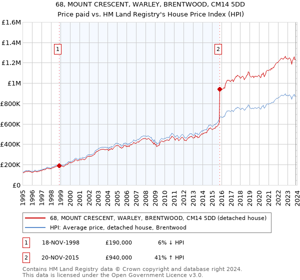 68, MOUNT CRESCENT, WARLEY, BRENTWOOD, CM14 5DD: Price paid vs HM Land Registry's House Price Index