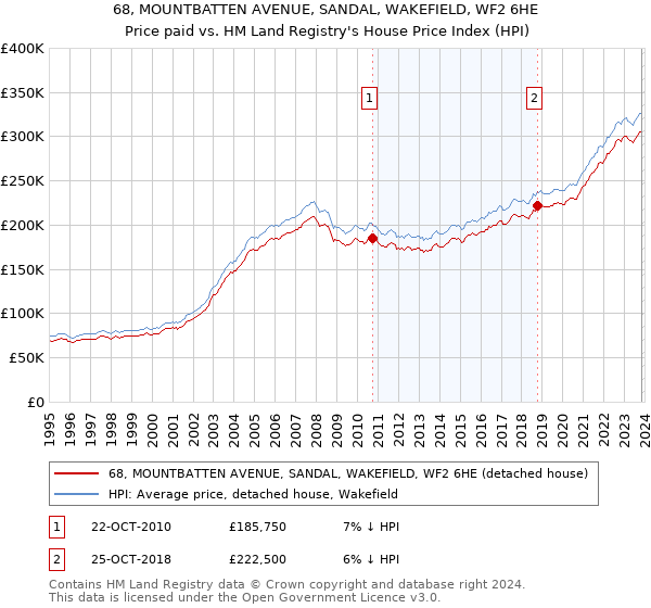 68, MOUNTBATTEN AVENUE, SANDAL, WAKEFIELD, WF2 6HE: Price paid vs HM Land Registry's House Price Index