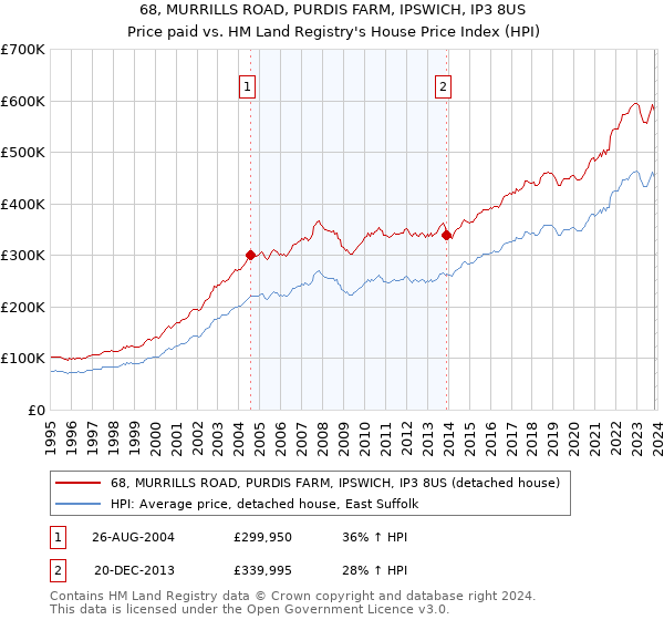 68, MURRILLS ROAD, PURDIS FARM, IPSWICH, IP3 8US: Price paid vs HM Land Registry's House Price Index
