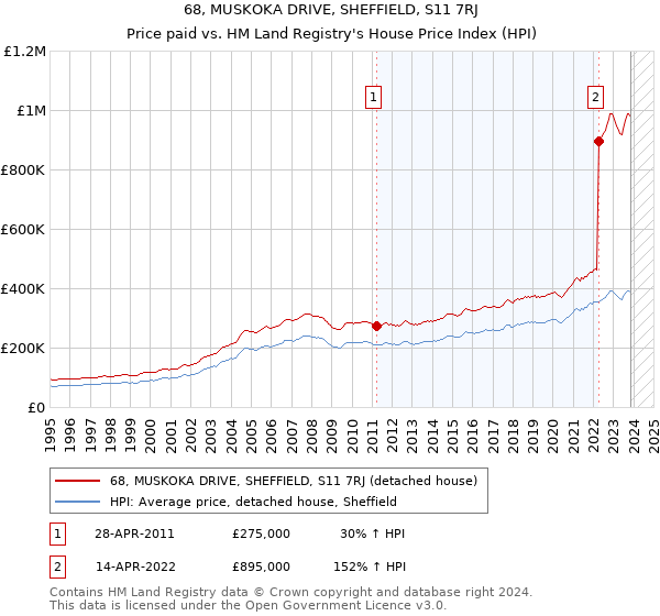 68, MUSKOKA DRIVE, SHEFFIELD, S11 7RJ: Price paid vs HM Land Registry's House Price Index