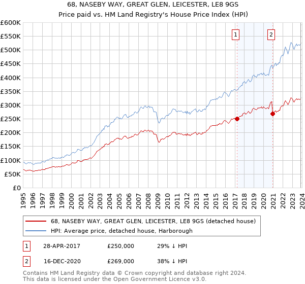 68, NASEBY WAY, GREAT GLEN, LEICESTER, LE8 9GS: Price paid vs HM Land Registry's House Price Index