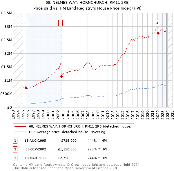 68, NELMES WAY, HORNCHURCH, RM11 2RB: Price paid vs HM Land Registry's House Price Index