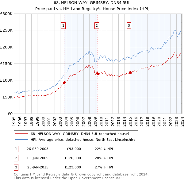 68, NELSON WAY, GRIMSBY, DN34 5UL: Price paid vs HM Land Registry's House Price Index