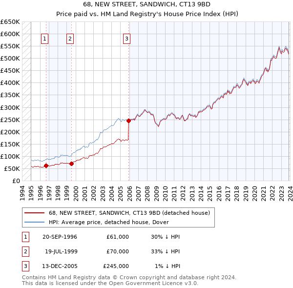 68, NEW STREET, SANDWICH, CT13 9BD: Price paid vs HM Land Registry's House Price Index