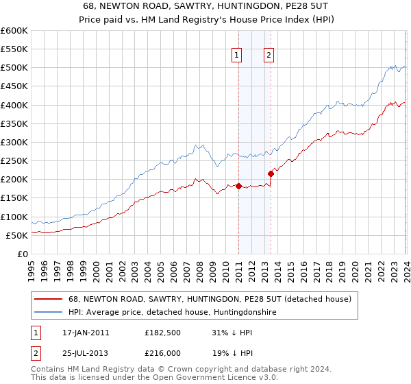 68, NEWTON ROAD, SAWTRY, HUNTINGDON, PE28 5UT: Price paid vs HM Land Registry's House Price Index
