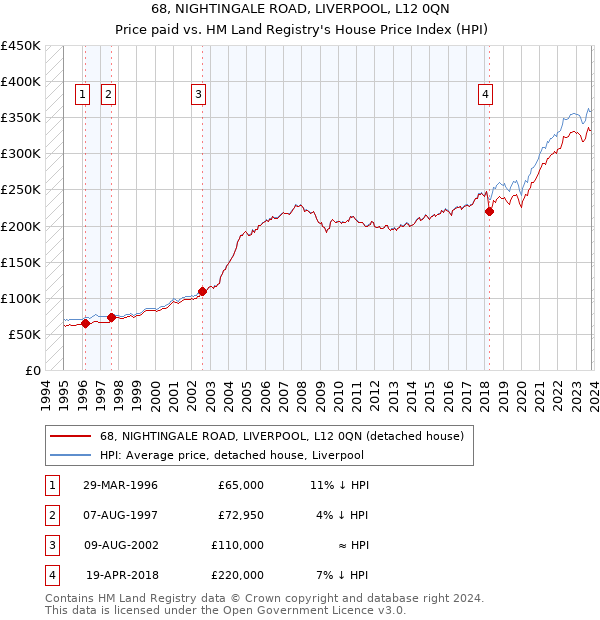 68, NIGHTINGALE ROAD, LIVERPOOL, L12 0QN: Price paid vs HM Land Registry's House Price Index