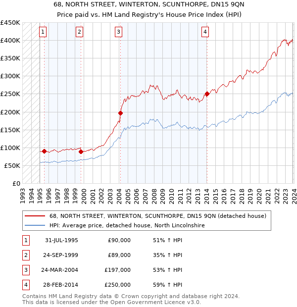 68, NORTH STREET, WINTERTON, SCUNTHORPE, DN15 9QN: Price paid vs HM Land Registry's House Price Index