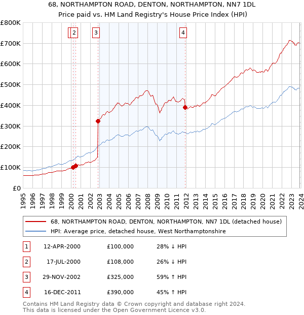 68, NORTHAMPTON ROAD, DENTON, NORTHAMPTON, NN7 1DL: Price paid vs HM Land Registry's House Price Index