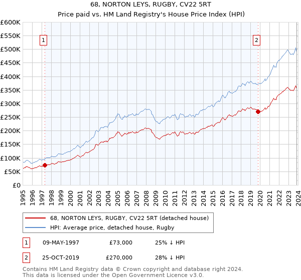 68, NORTON LEYS, RUGBY, CV22 5RT: Price paid vs HM Land Registry's House Price Index
