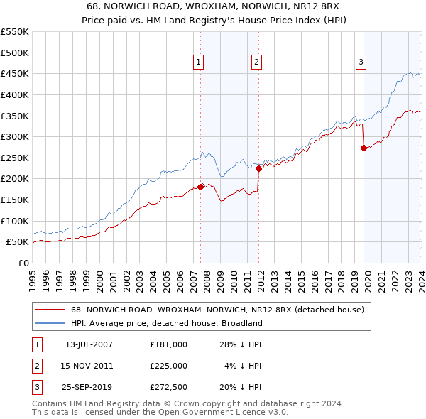 68, NORWICH ROAD, WROXHAM, NORWICH, NR12 8RX: Price paid vs HM Land Registry's House Price Index