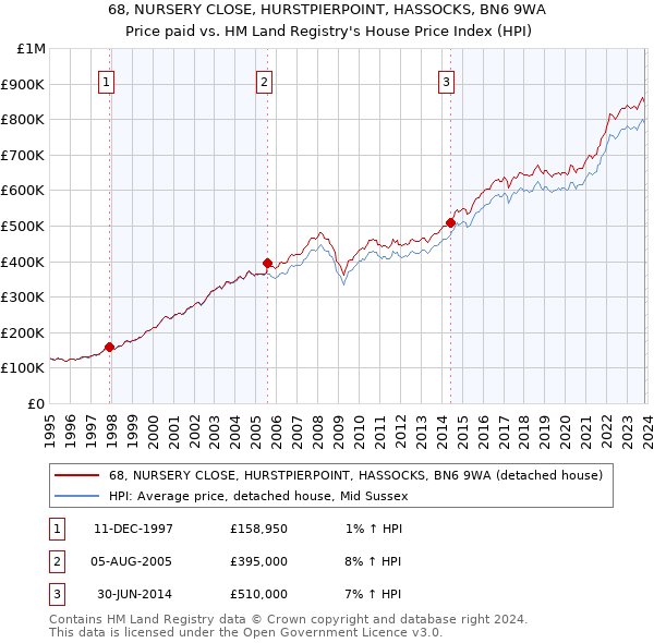 68, NURSERY CLOSE, HURSTPIERPOINT, HASSOCKS, BN6 9WA: Price paid vs HM Land Registry's House Price Index