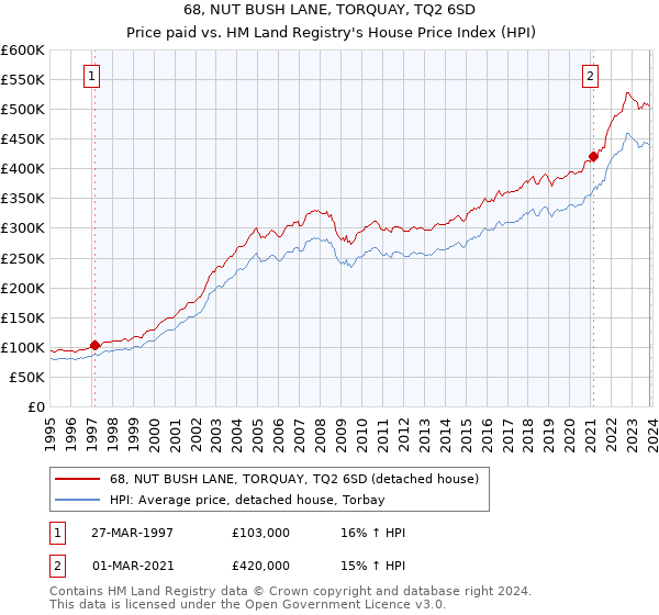 68, NUT BUSH LANE, TORQUAY, TQ2 6SD: Price paid vs HM Land Registry's House Price Index