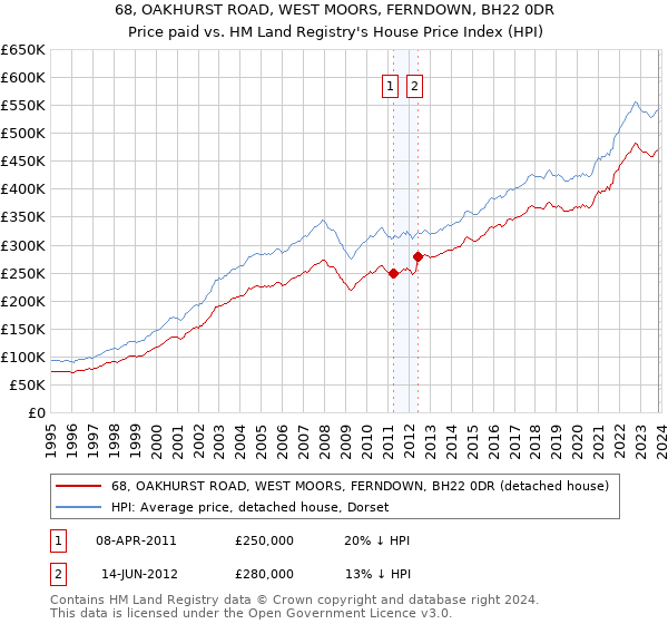 68, OAKHURST ROAD, WEST MOORS, FERNDOWN, BH22 0DR: Price paid vs HM Land Registry's House Price Index