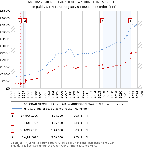 68, OBAN GROVE, FEARNHEAD, WARRINGTON, WA2 0TG: Price paid vs HM Land Registry's House Price Index