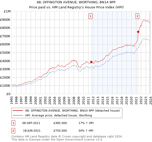68, OFFINGTON AVENUE, WORTHING, BN14 9PP: Price paid vs HM Land Registry's House Price Index