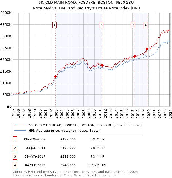 68, OLD MAIN ROAD, FOSDYKE, BOSTON, PE20 2BU: Price paid vs HM Land Registry's House Price Index