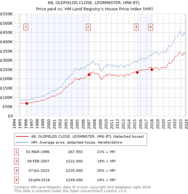 68, OLDFIELDS CLOSE, LEOMINSTER, HR6 8TL: Price paid vs HM Land Registry's House Price Index