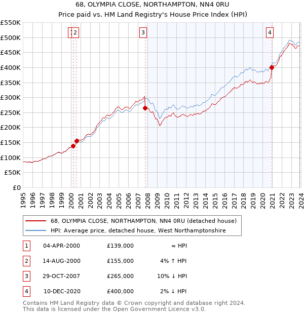 68, OLYMPIA CLOSE, NORTHAMPTON, NN4 0RU: Price paid vs HM Land Registry's House Price Index