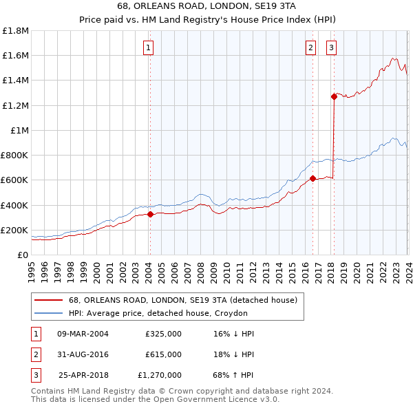 68, ORLEANS ROAD, LONDON, SE19 3TA: Price paid vs HM Land Registry's House Price Index