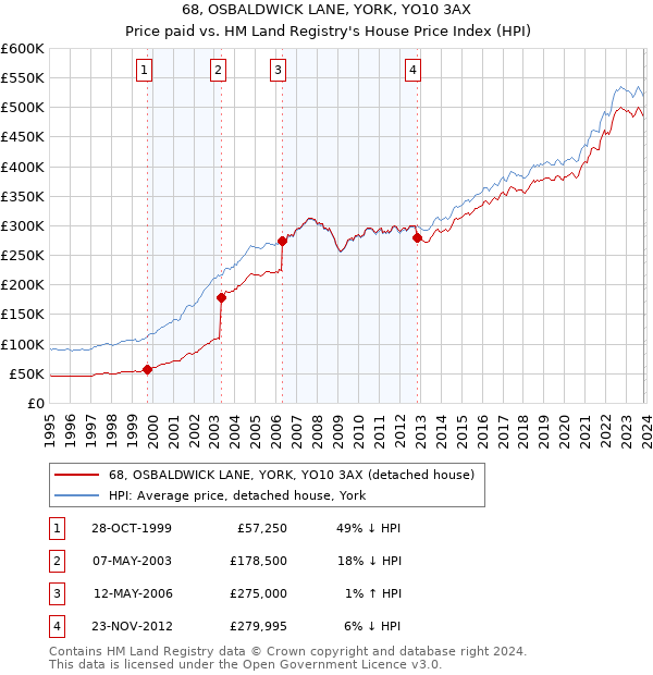 68, OSBALDWICK LANE, YORK, YO10 3AX: Price paid vs HM Land Registry's House Price Index