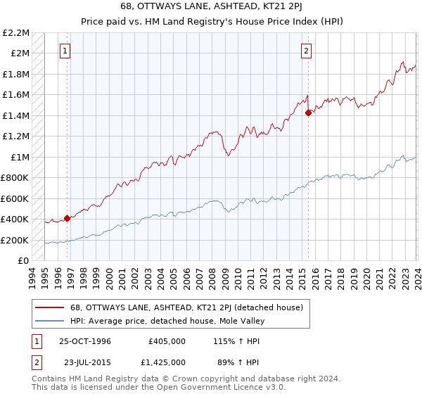 68, OTTWAYS LANE, ASHTEAD, KT21 2PJ: Price paid vs HM Land Registry's House Price Index
