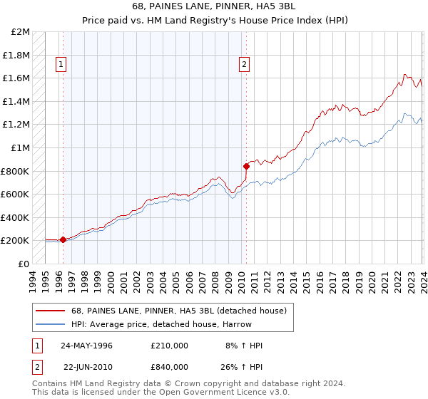 68, PAINES LANE, PINNER, HA5 3BL: Price paid vs HM Land Registry's House Price Index