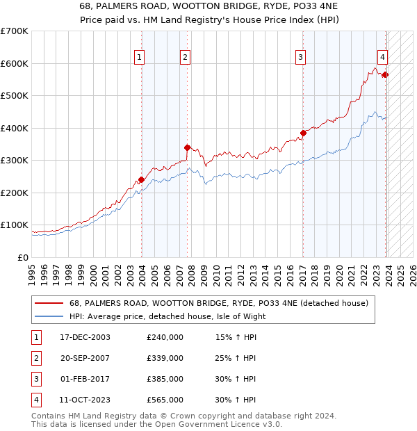 68, PALMERS ROAD, WOOTTON BRIDGE, RYDE, PO33 4NE: Price paid vs HM Land Registry's House Price Index