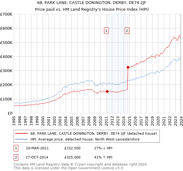 68, PARK LANE, CASTLE DONINGTON, DERBY, DE74 2JF: Price paid vs HM Land Registry's House Price Index