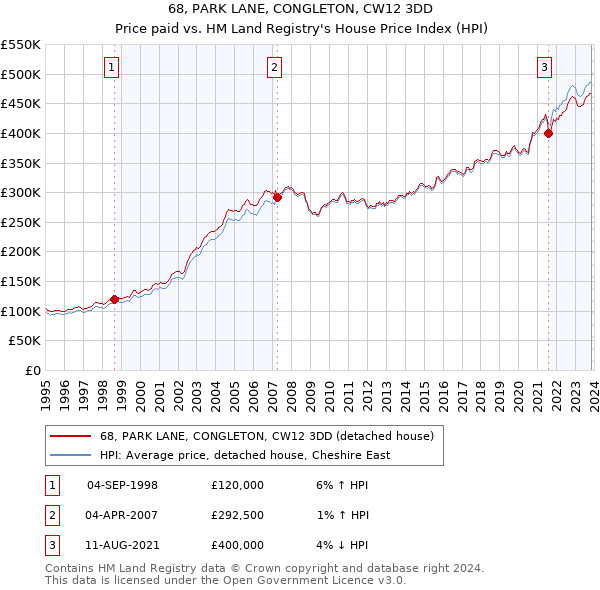 68, PARK LANE, CONGLETON, CW12 3DD: Price paid vs HM Land Registry's House Price Index