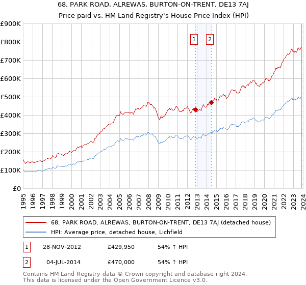 68, PARK ROAD, ALREWAS, BURTON-ON-TRENT, DE13 7AJ: Price paid vs HM Land Registry's House Price Index