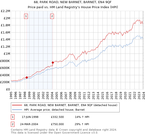 68, PARK ROAD, NEW BARNET, BARNET, EN4 9QF: Price paid vs HM Land Registry's House Price Index