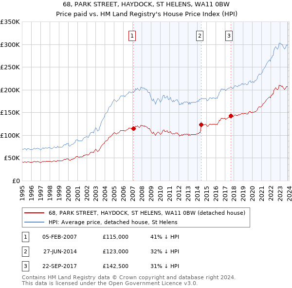 68, PARK STREET, HAYDOCK, ST HELENS, WA11 0BW: Price paid vs HM Land Registry's House Price Index