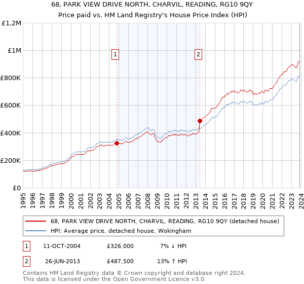 68, PARK VIEW DRIVE NORTH, CHARVIL, READING, RG10 9QY: Price paid vs HM Land Registry's House Price Index