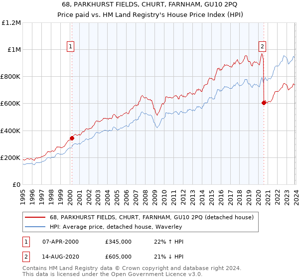 68, PARKHURST FIELDS, CHURT, FARNHAM, GU10 2PQ: Price paid vs HM Land Registry's House Price Index