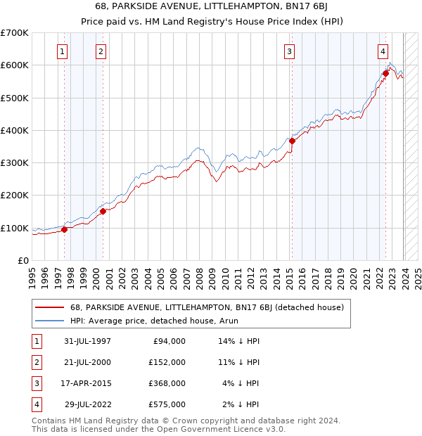 68, PARKSIDE AVENUE, LITTLEHAMPTON, BN17 6BJ: Price paid vs HM Land Registry's House Price Index