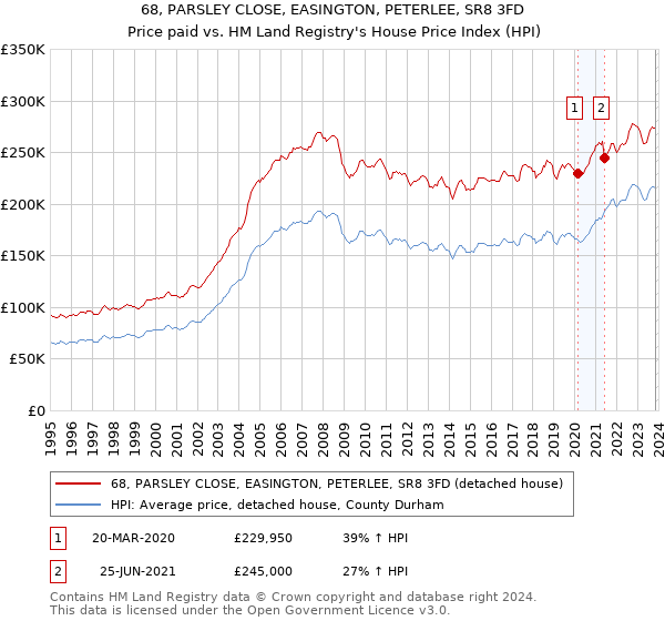 68, PARSLEY CLOSE, EASINGTON, PETERLEE, SR8 3FD: Price paid vs HM Land Registry's House Price Index